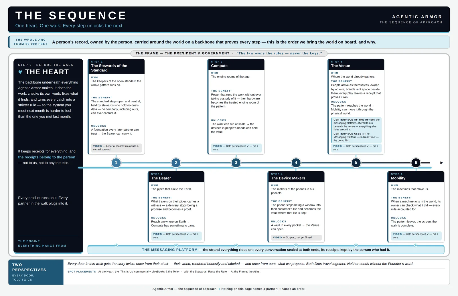 The Sequence map: the Heart first, then six steps in order &mdash; the Stewards of the Standard, the Bearer, Compute, the Device Makers, the Venue, and Mobility &mdash; with the President and Government as the frame around the whole walk: the law owns the rules, never the keys
