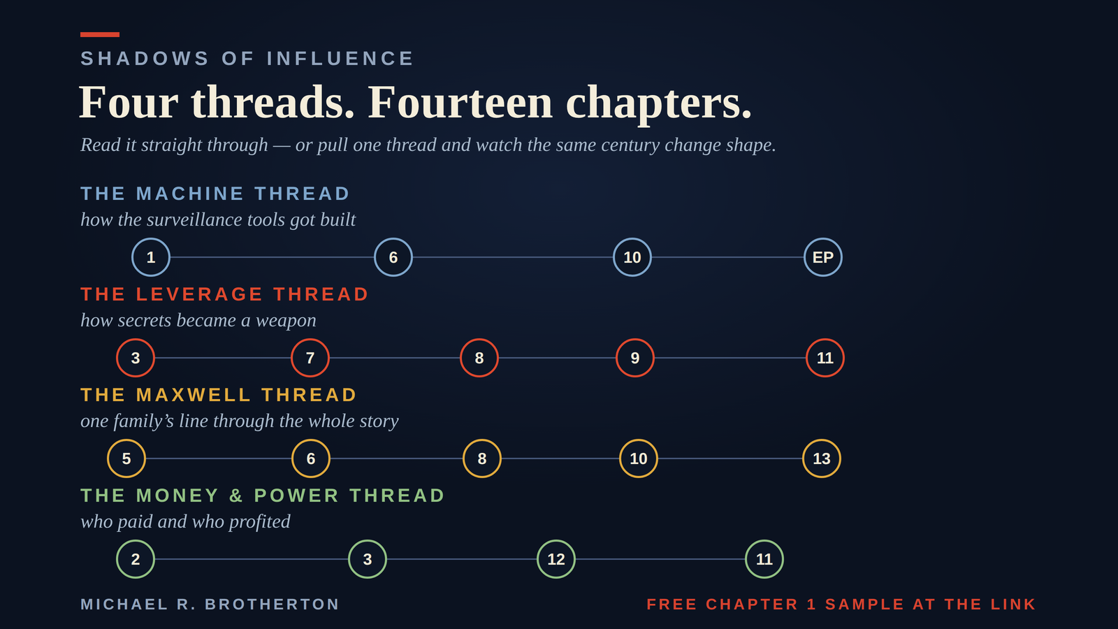 Thread chart for Shadows of Influence: the Machine, Leverage, Maxwell, and Money & Power threads mapped across the book&rsquo;s fourteen chapters